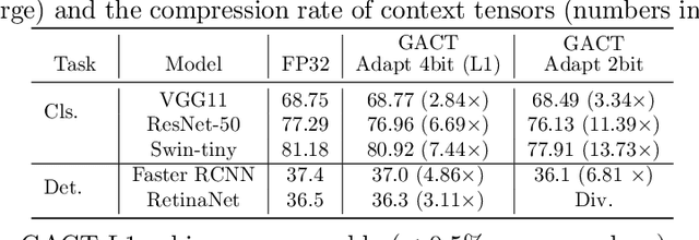 Figure 4 for GACT: Activation Compressed Training for General Architectures
