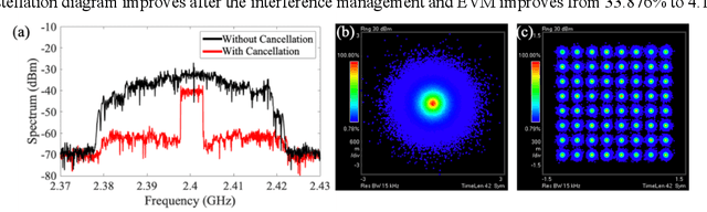 Figure 2 for Radio Frequency Interference Management with Free-Space Optical Communication and Photonic Signal Processing