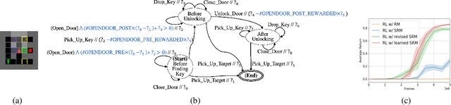 Figure 1 for A Hierarchical Bayesian Approach to Inverse Reinforcement Learning with Symbolic Reward Machines