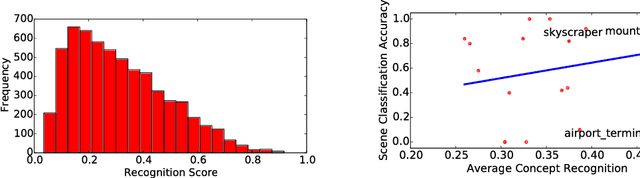 Figure 4 for Relating Input Concepts to Convolutional Neural Network Decisions