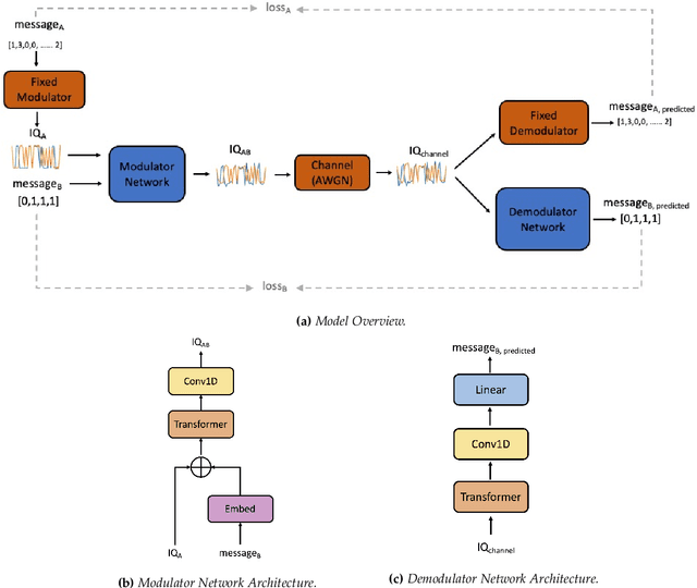 Figure 2 for Deep Learning for Spectral Filling in Radio Frequency Applications