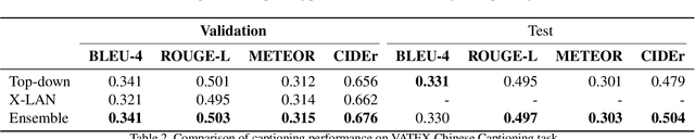 Figure 3 for Multi-modal Feature Fusion with Feature Attention for VATEX Captioning Challenge 2020