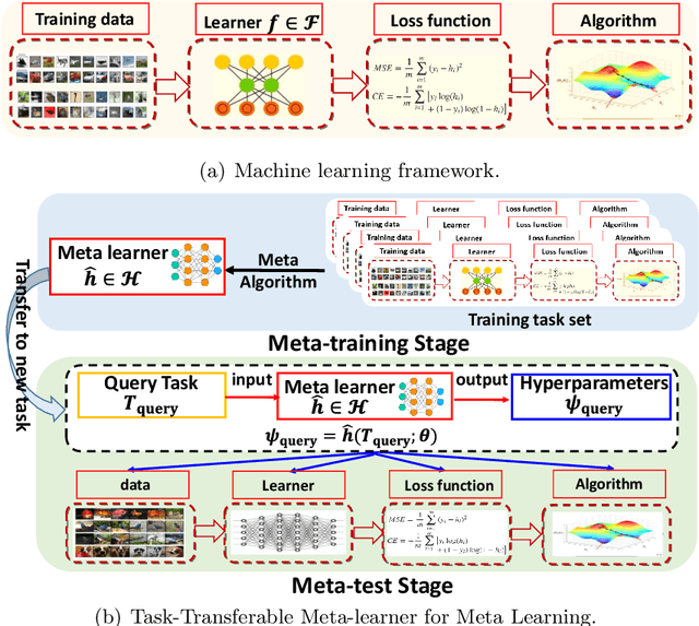 Figure 3 for Learning an Explicit Hyperparameter Prediction Policy Conditioned on Tasks