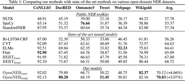 Figure 2 for Towards Open-Domain Named Entity Recognition via Neural Correction Models