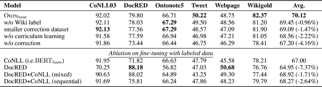 Figure 4 for Towards Open-Domain Named Entity Recognition via Neural Correction Models