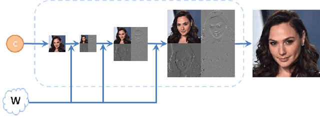 Figure 3 for SWAGAN: A Style-based Wavelet-driven Generative Model