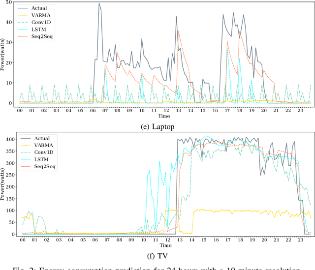 Figure 2 for Short-Term Load Forecasting for Smart HomeAppliances with Sequence to Sequence Learning