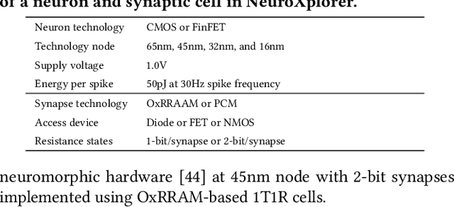Figure 4 for NeuroXplorer 1.0: An Extensible Framework for Architectural Exploration with Spiking Neural Networks