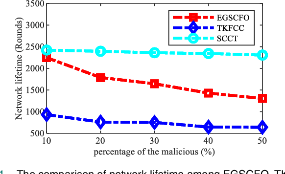 Figure 3 for An Evolutionary Game based Secure Clustering Protocol with Fuzzy Trust Evaluation and Outlier Detection for Wireless Sensor Networks