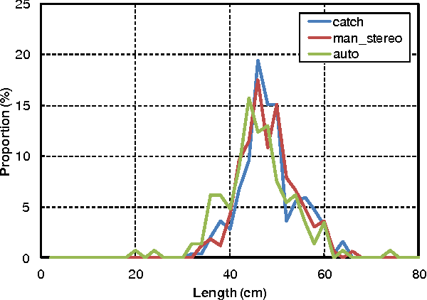 Figure 4 for Tracking Live Fish from Low-Contrast and Low-Frame-Rate Stereo Videos