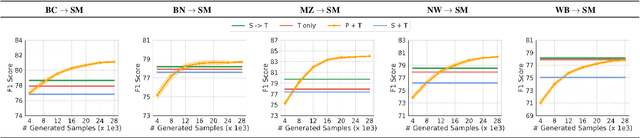 Figure 4 for Style Transfer as Data Augmentation: A Case Study on Named Entity Recognition