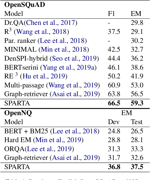 Figure 2 for SPARTA: Efficient Open-Domain Question Answering via Sparse Transformer Matching Retrieval