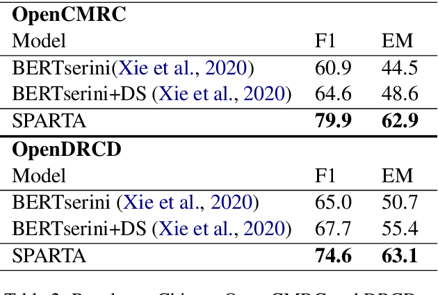 Figure 3 for SPARTA: Efficient Open-Domain Question Answering via Sparse Transformer Matching Retrieval