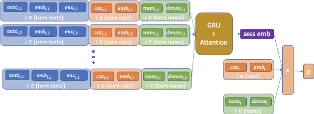 Figure 2 for Large-scale Hybrid Approach for Predicting User Satisfaction with Conversational Agents