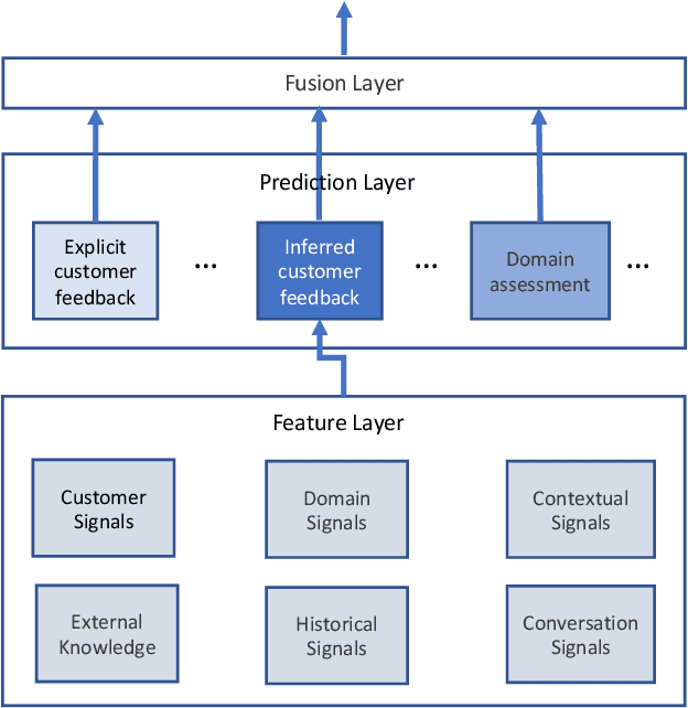 Figure 3 for Large-scale Hybrid Approach for Predicting User Satisfaction with Conversational Agents