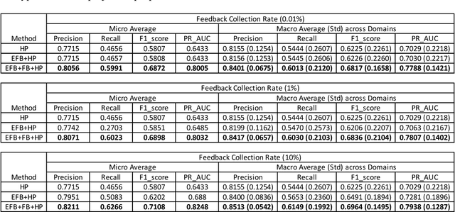 Figure 4 for Large-scale Hybrid Approach for Predicting User Satisfaction with Conversational Agents