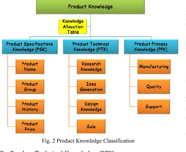 Figure 3 for Knowledge Integration of Collaborative Product Design Using Cloud Computing Infrastructure