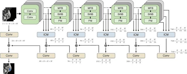 Figure 3 for An Anatomy-aware Framework for Automatic Segmentation of Parotid Tumor from Multimodal MRI