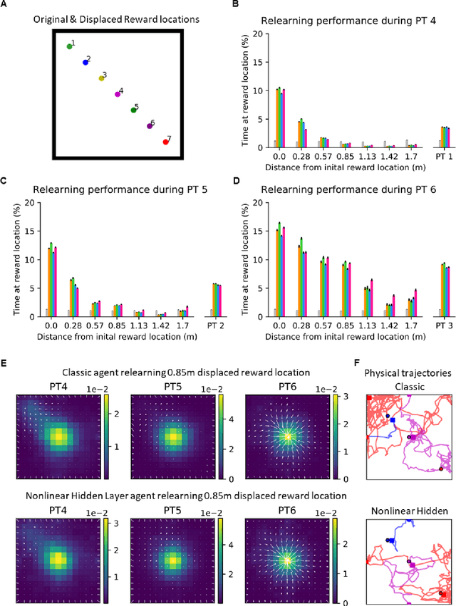 Figure 2 for A nonlinear hidden layer enables actor-critic agents to learn multiple paired association navigation