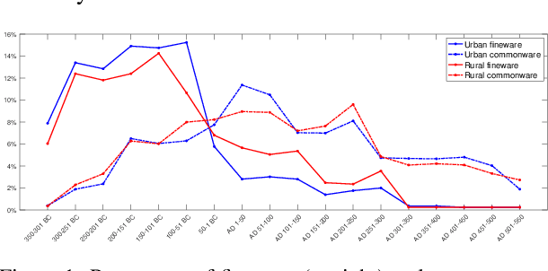 Figure 1 for Unsupervised Clustering of Roman Potsherds via Variational Autoencoders