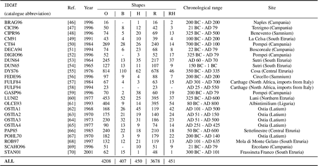 Figure 2 for Unsupervised Clustering of Roman Potsherds via Variational Autoencoders