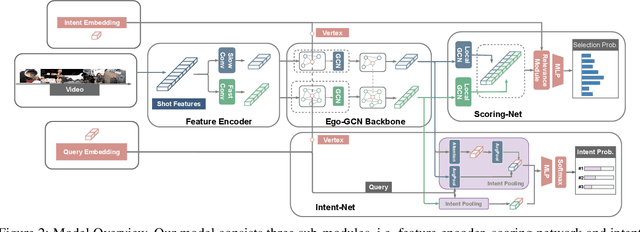 Figure 3 for IntentVizor: Towards Generic Query Guided Interactive Video Summarization Using Slow-Fast Graph Convolutional Networks