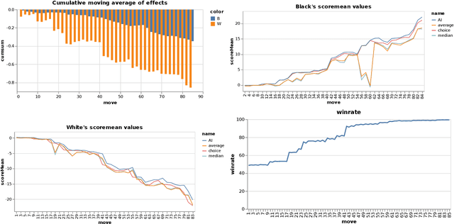 Figure 4 for Derived metrics for the game of Go -- intrinsic network strength assessment and cheat-detection