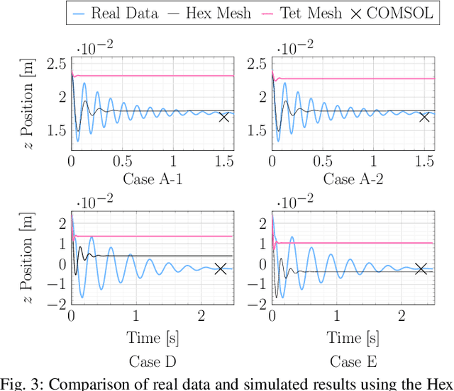 Figure 4 for Sim-to-Real for Soft Robots using Differentiable FEM: Recipes for Meshing, Damping, and Actuation