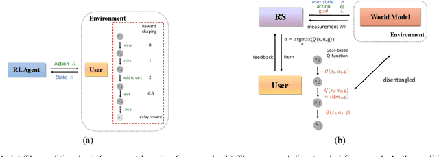 Figure 1 for Reinforcement Learning with a Disentangled Universal Value Function for Item Recommendation