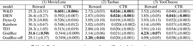 Figure 2 for Reinforcement Learning with a Disentangled Universal Value Function for Item Recommendation