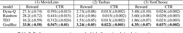 Figure 4 for Reinforcement Learning with a Disentangled Universal Value Function for Item Recommendation