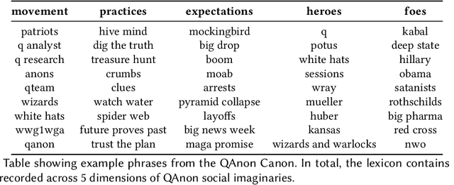 Figure 4 for Characterizing Social Imaginaries and Self-Disclosures of Dissonance in Online Conspiracy Discussion Communities