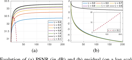 Figure 2 for Plug-and-play ISTA converges with kernel denoisers