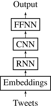 Figure 1 for Combination of multiple Deep Learning architectures for Offensive Language Detection in Tweets