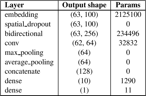 Figure 2 for Combination of multiple Deep Learning architectures for Offensive Language Detection in Tweets