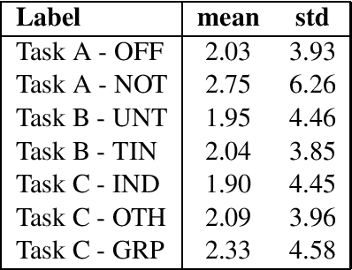 Figure 4 for Combination of multiple Deep Learning architectures for Offensive Language Detection in Tweets