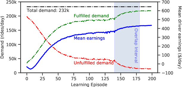 Figure 1 for Learn to Earn: Enabling Coordination within a Ride Hailing Fleet