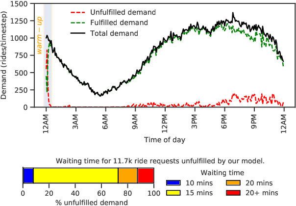Figure 2 for Learn to Earn: Enabling Coordination within a Ride Hailing Fleet