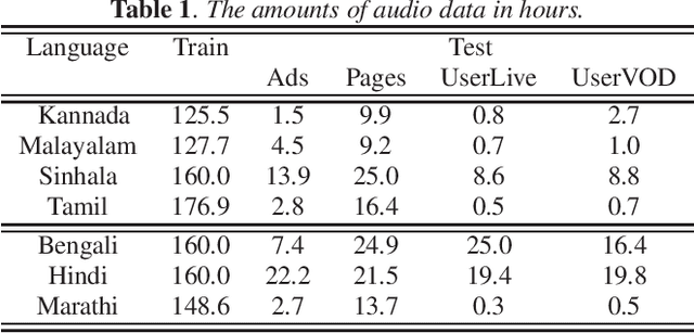 Figure 1 for Multilingual ASR with Massive Data Augmentation