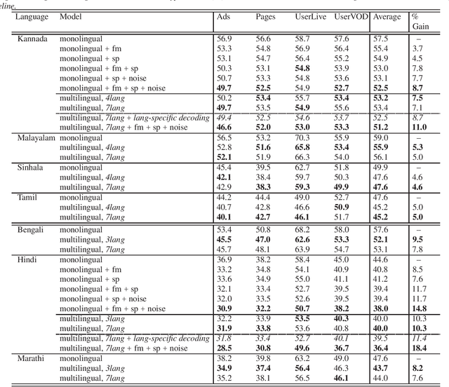 Figure 2 for Multilingual ASR with Massive Data Augmentation