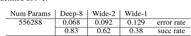 Figure 4 for Learning Generalized Reactive Policies using Deep Neural Networks