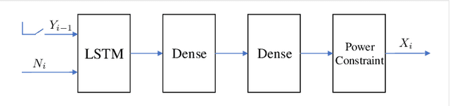 Figure 4 for Capacity of Continuous Channels with Memory via Directed Information Neural Estimator