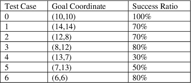 Figure 4 for Deep Learned Path Planning via Randomized Reward-Linked-Goals and Potential Space Applications