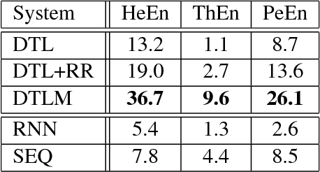 Figure 2 for String Transduction with Target Language Models and Insertion Handling