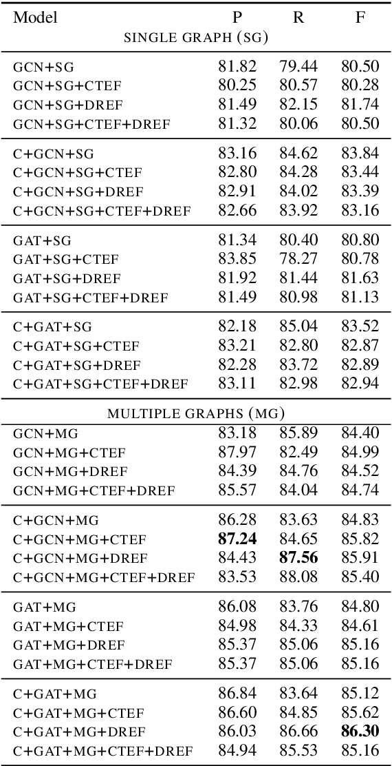 Figure 4 for Contextualised Graph Attention for Improved Relation Extraction