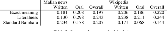 Figure 2 for Assessing Human Translations from French to Bambara for Machine Learning: a Pilot Study