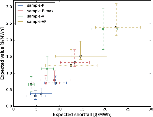 Figure 2 for A General Stochastic Optimization Framework for Convergence Bidding