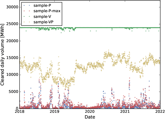Figure 3 for A General Stochastic Optimization Framework for Convergence Bidding