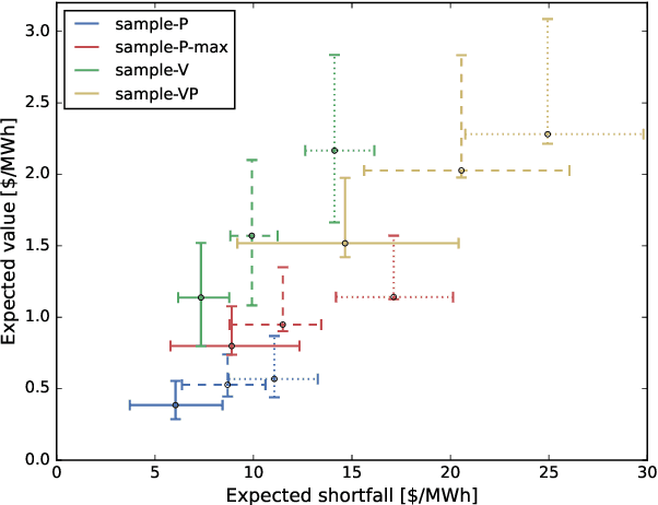 Figure 4 for A General Stochastic Optimization Framework for Convergence Bidding