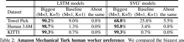 Figure 3 for High Fidelity Video Prediction with Large Stochastic Recurrent Neural Networks